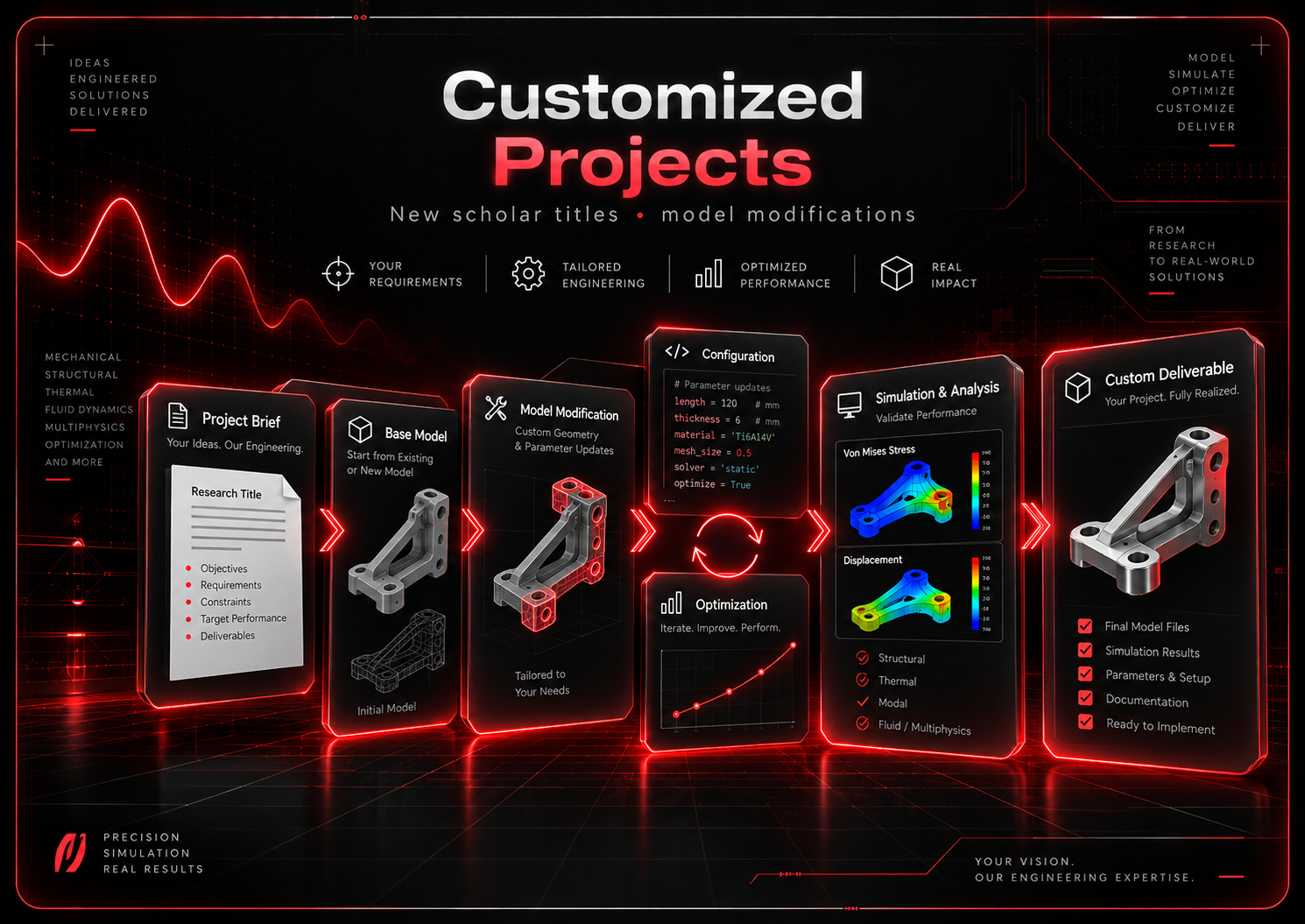 Customized engineering workflow from project brief to simulation results