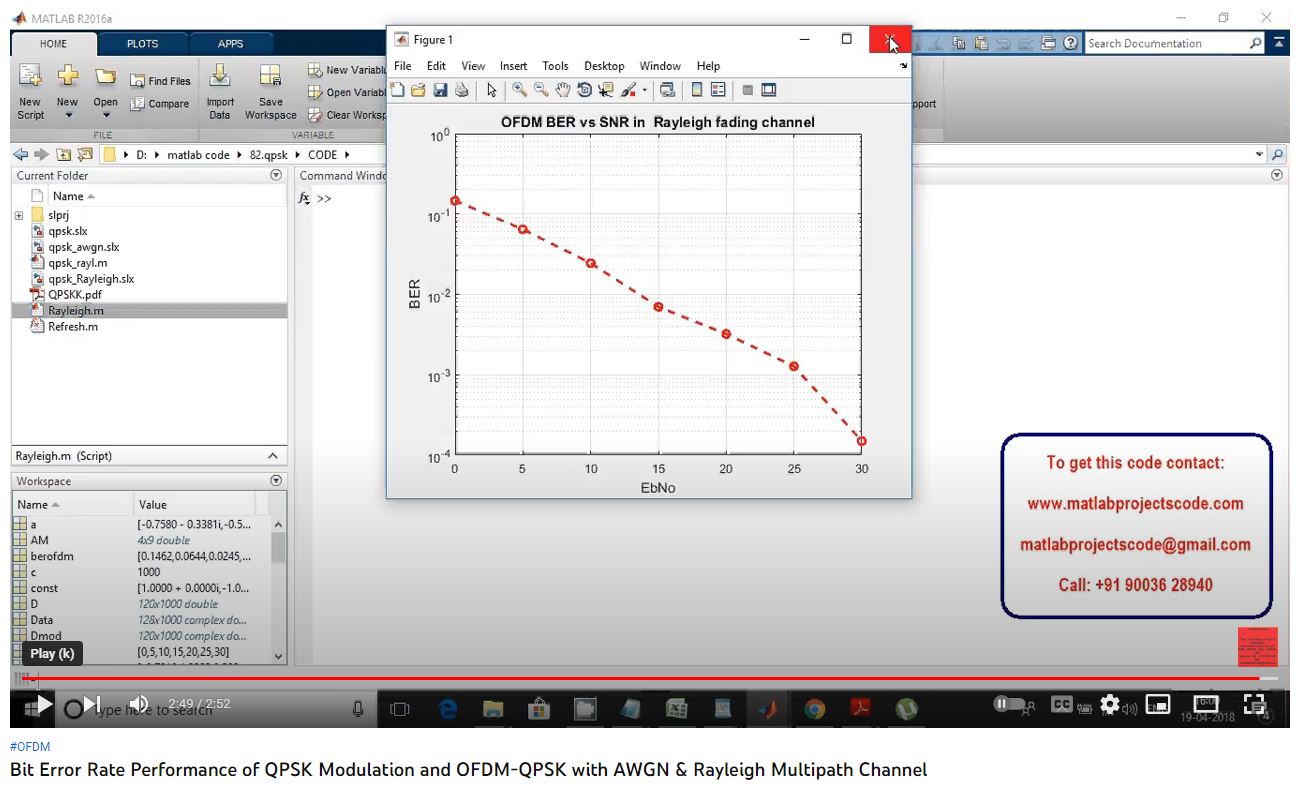 Bit Error Rate Performance of QPSK Modulation and OFDM-QPSK with AWGN & Rayleigh Multipath Channel project simulation thumbnail for Electromagnetics and RF Engineering